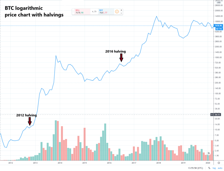 Bitcoin Halving Price Chart 768x587