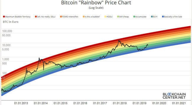 The Bitcoin "Rainbow" Price Chart shows BTC prices (2013-2020) on Coinmama, ideal for buying crypto.