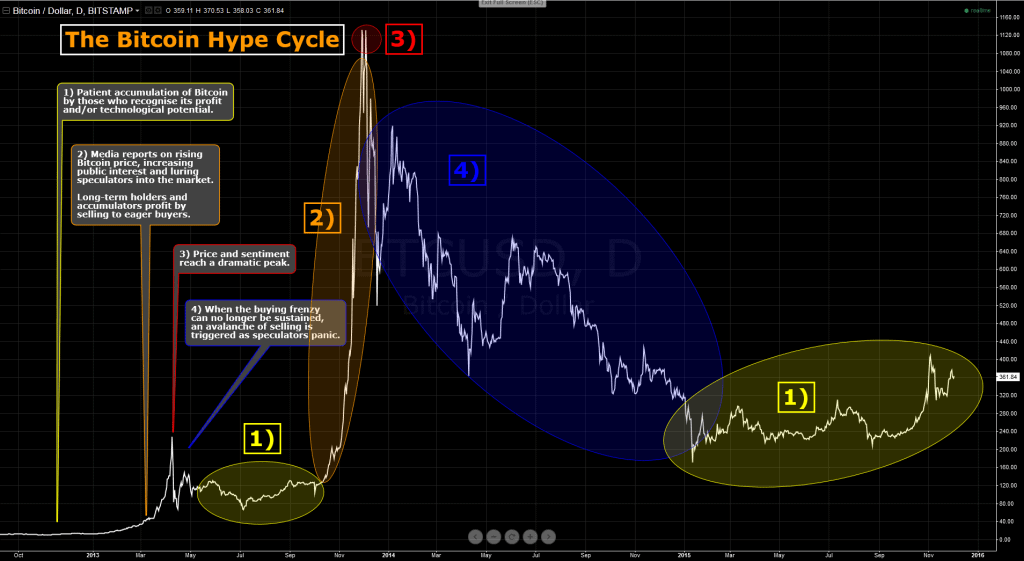 Hype cycle 1024x561