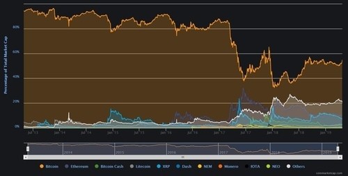 A line graph reveals market dominance trends for cryptocurrencies (2014-2018). Bitcoin shows decline, despite a rise in buy bitcoin activity in 2017. Ethereum sees significant gains that year. XRP and Litecoin fluctuate moderately. Buy crypto easily on Coinmama.