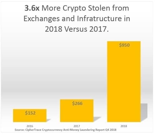 A bar chart shows $152M in crypto stolen in 2016, $266M in 2017, and $950M in 2018. Coinmama users can securely buy Bitcoin to avoid theft risks.