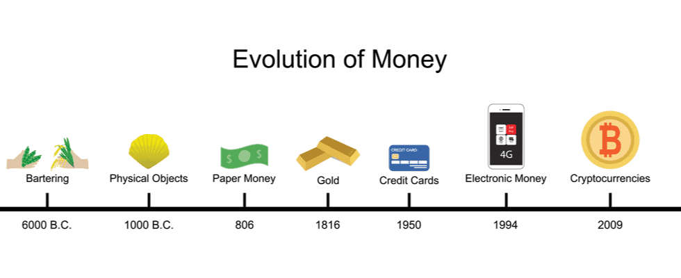 Evolution of Money: From bartering to buying Bitcoin on Coinmama in 2009.
