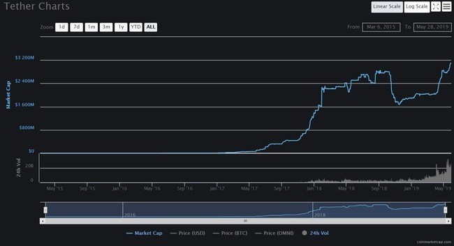 A dark-themed chart shows Tether's market cap rise from 2015 to 2018, correlating with Bitcoin's surge. Buy Bitcoin on Coinmama today!